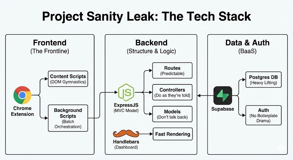 The tech stack I used to build the project